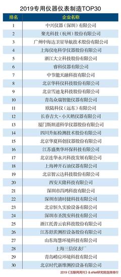 2019年儀器儀表行業巨頭盤點 技術革新與市場格局